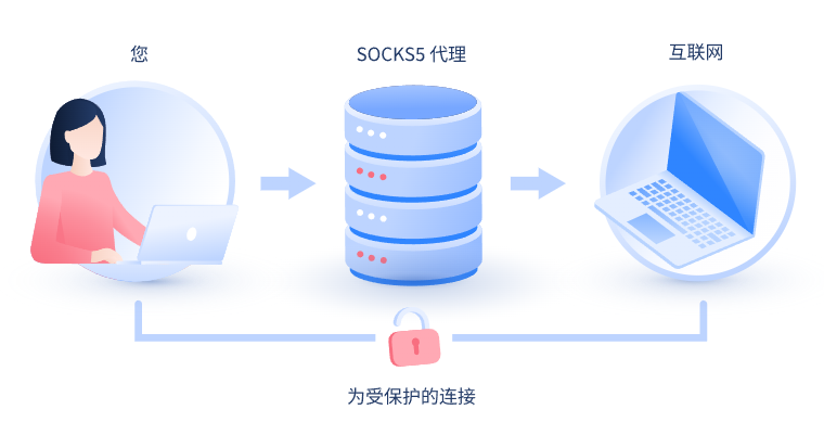 【抚顺代理IP】什么是SOCKS和SOCKS5代理？